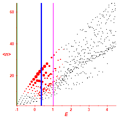 Peres lattice <N>